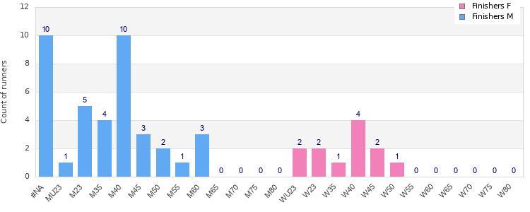 Age group distribution