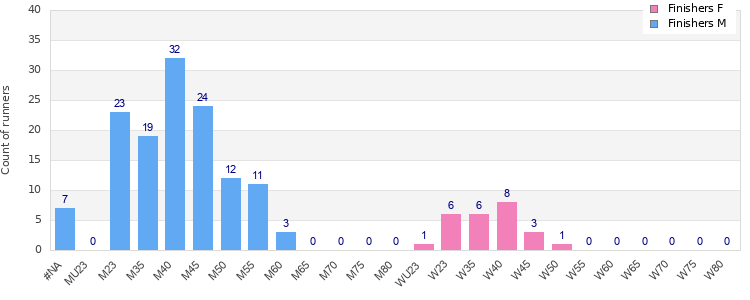 Age group distribution