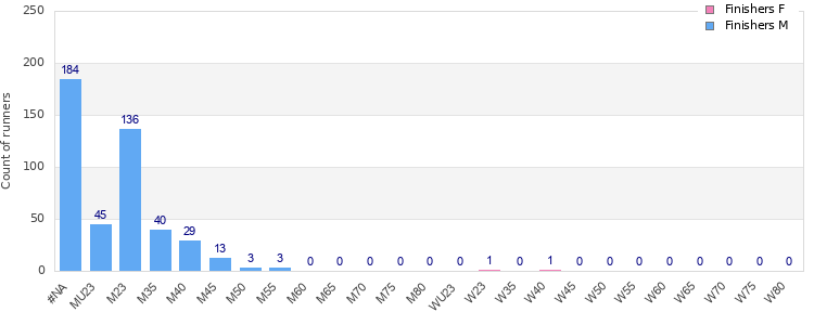 Age group distribution