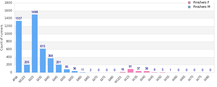 Age group distribution