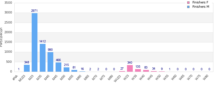 Age group distribution