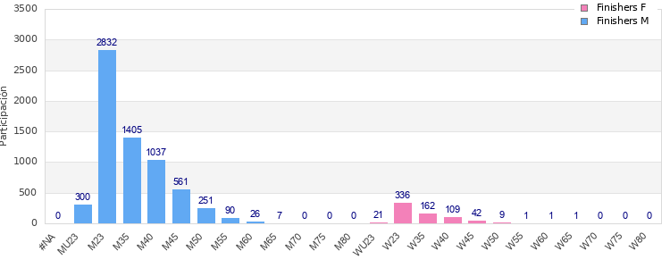 Age group distribution
