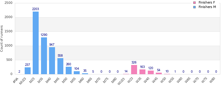 Age group distribution