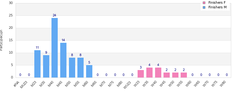 Age group distribution