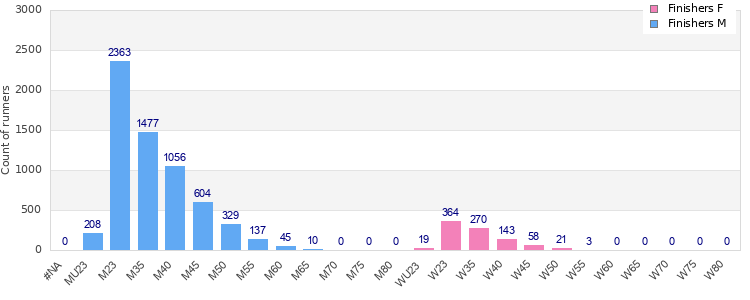 Age group distribution