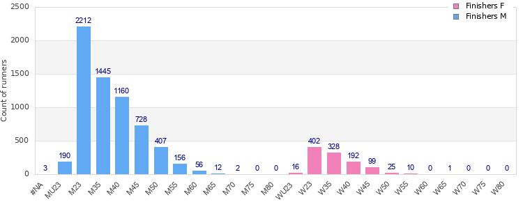 Age group distribution