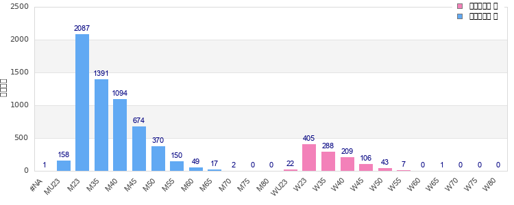 Age group distribution