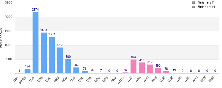 Age group distribution