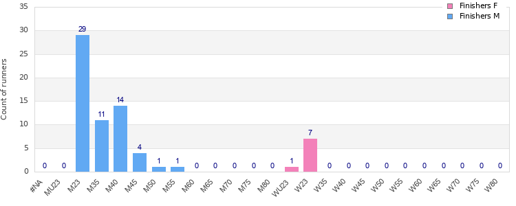 Age group distribution