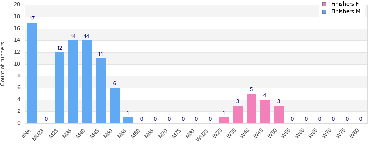 Age group distribution