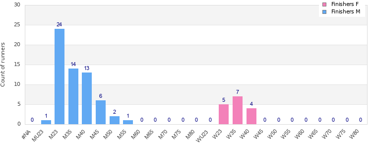 Age group distribution