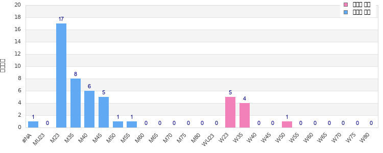 Age group distribution