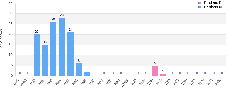 Age group distribution