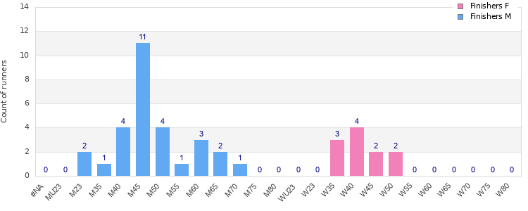 Age group distribution