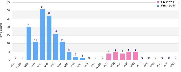 Age group distribution