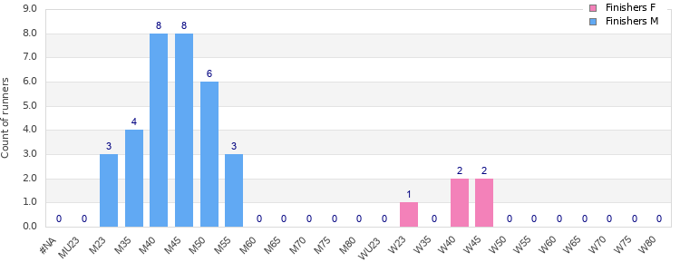Age group distribution