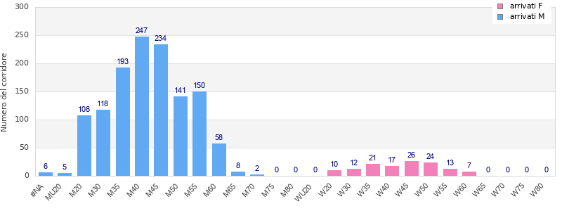 Age group distribution