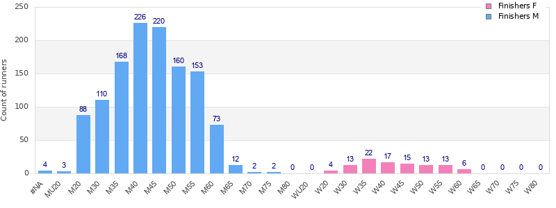 Age group distribution