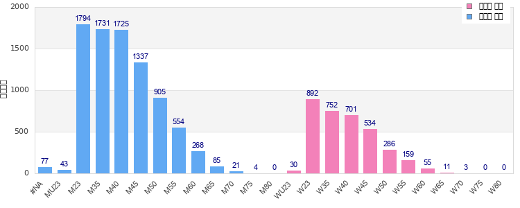 Age group distribution