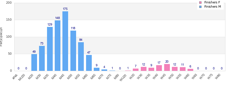 Age group distribution