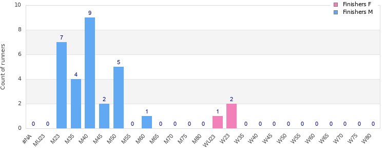 Age group distribution