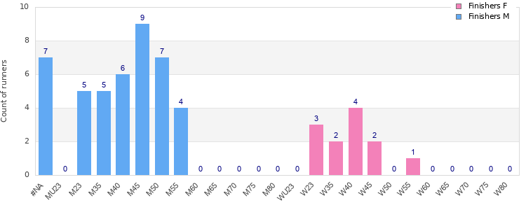 Age group distribution