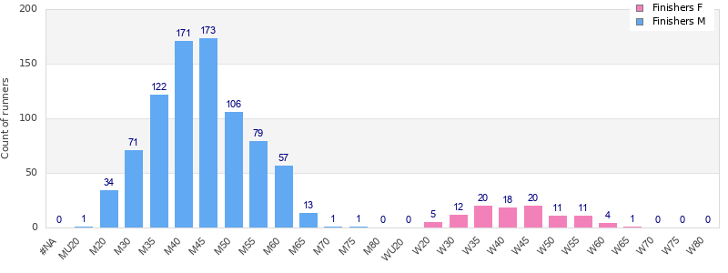 Age group distribution