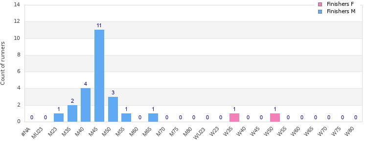 Age group distribution