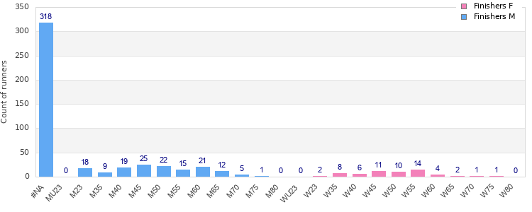 Age group distribution