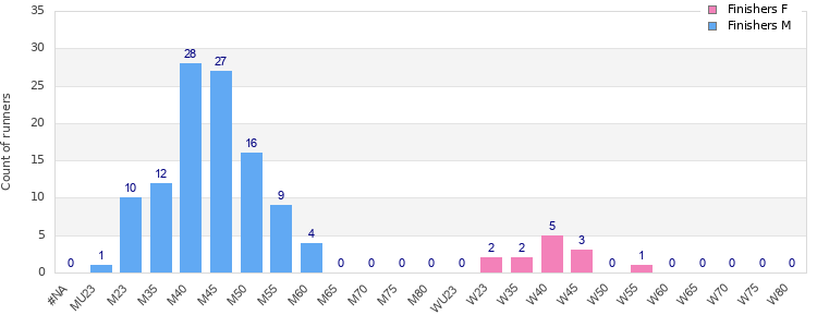 Age group distribution