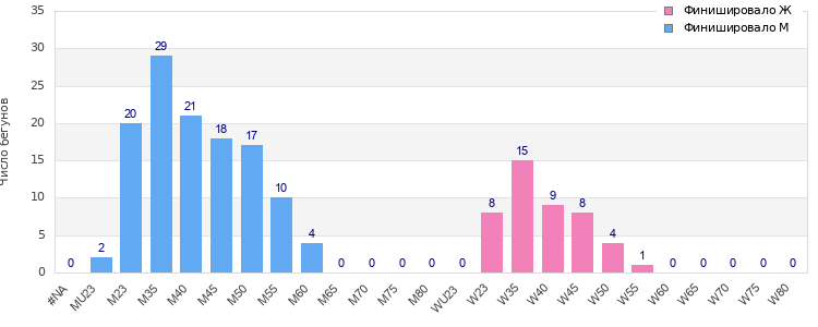 Age group distribution