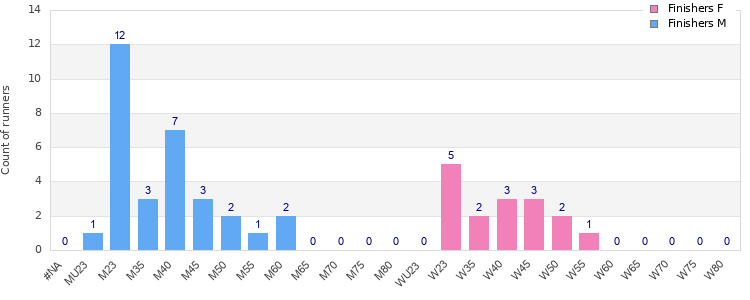 Age group distribution