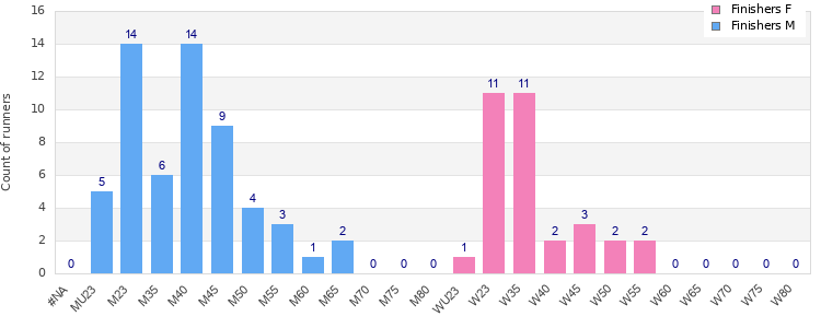 Age group distribution