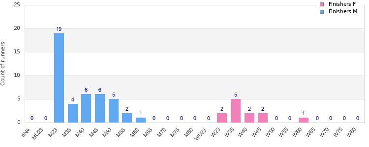 Age group distribution
