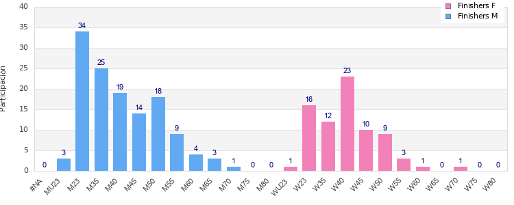 Age group distribution