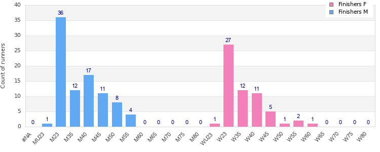 Age group distribution