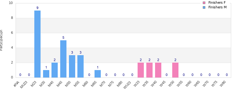 Age group distribution