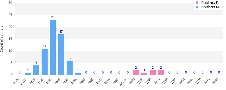 Age group distribution