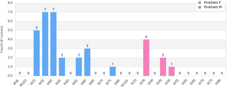 Age group distribution