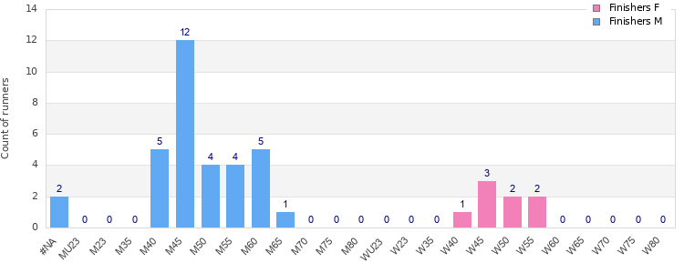 Age group distribution