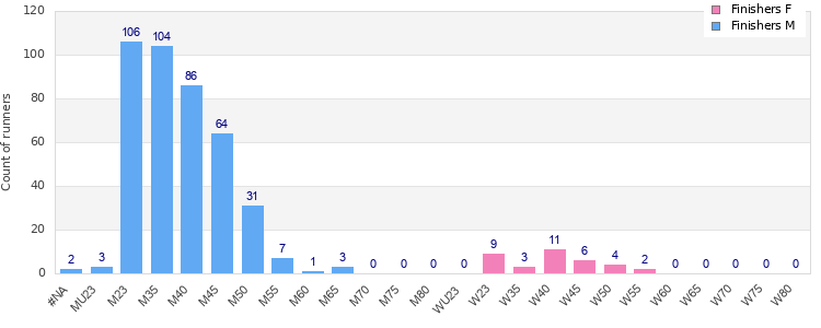 Age group distribution
