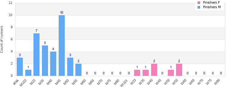 Age group distribution