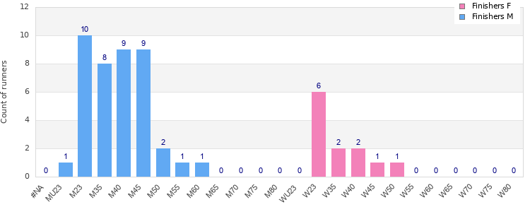 Age group distribution