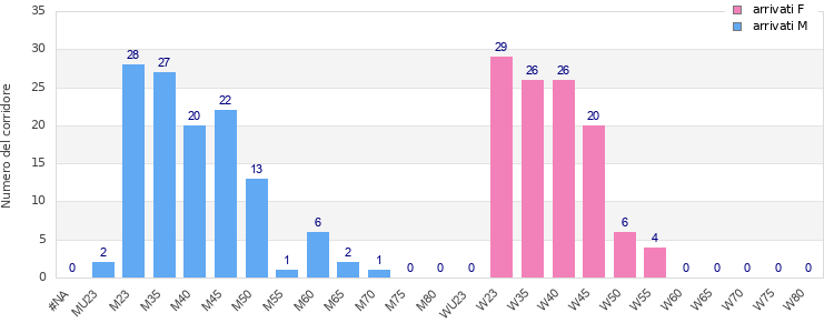 Age group distribution