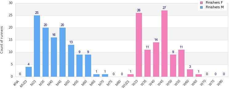 Age group distribution