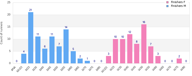 Age group distribution
