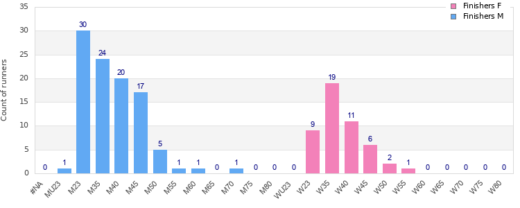 Age group distribution