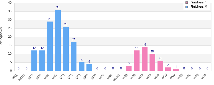 Age group distribution