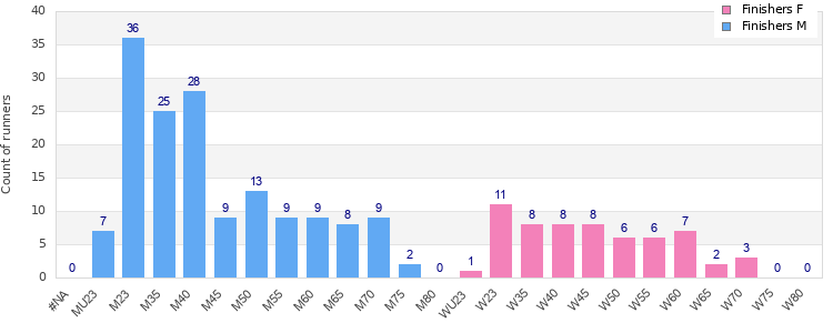 Age group distribution