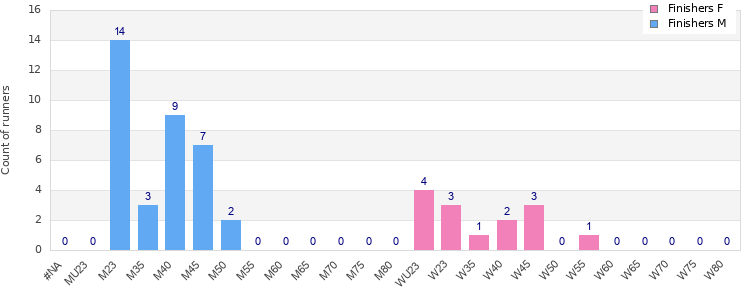 Age group distribution